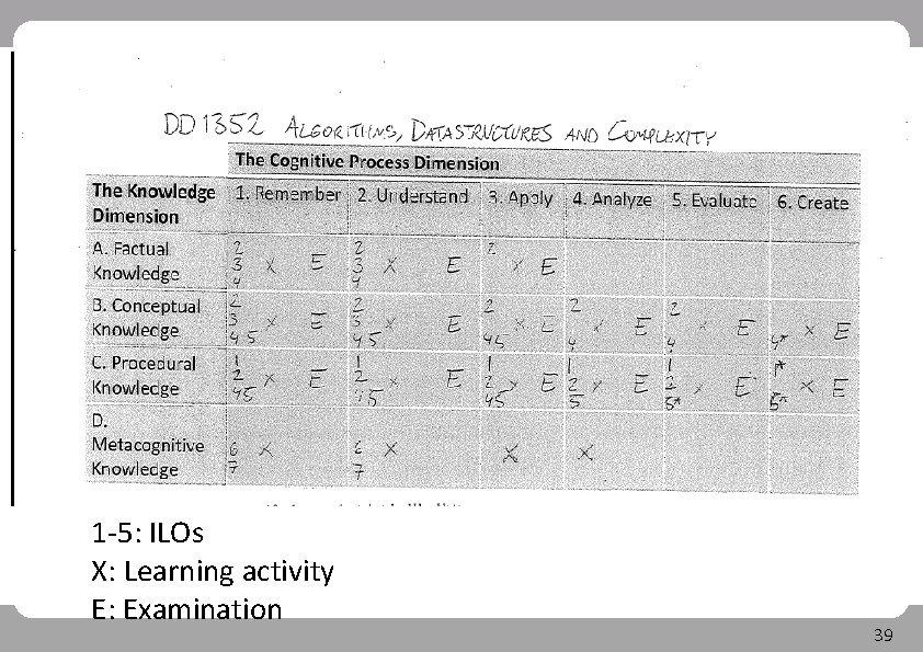 1 -5: ILOs X: Learning activity E: Examination 39 