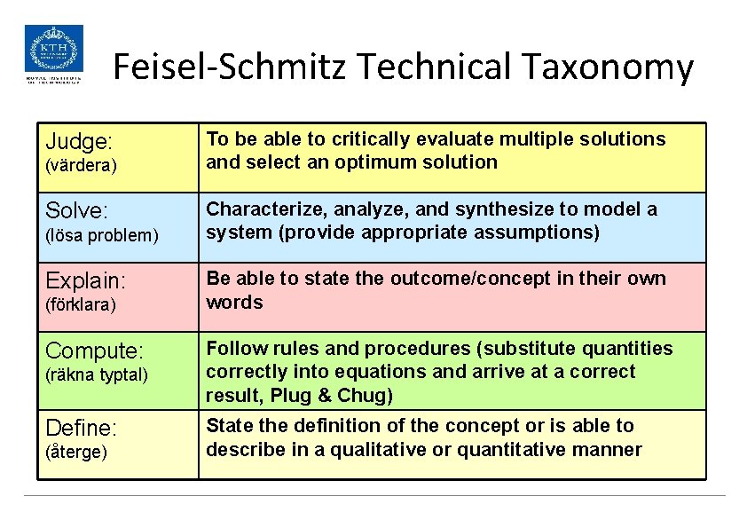 Feisel-Schmitz Technical Taxonomy Judge: (värdera) Solve: (lösa problem) Explain: (förklara) Compute: (räkna typtal) Define: