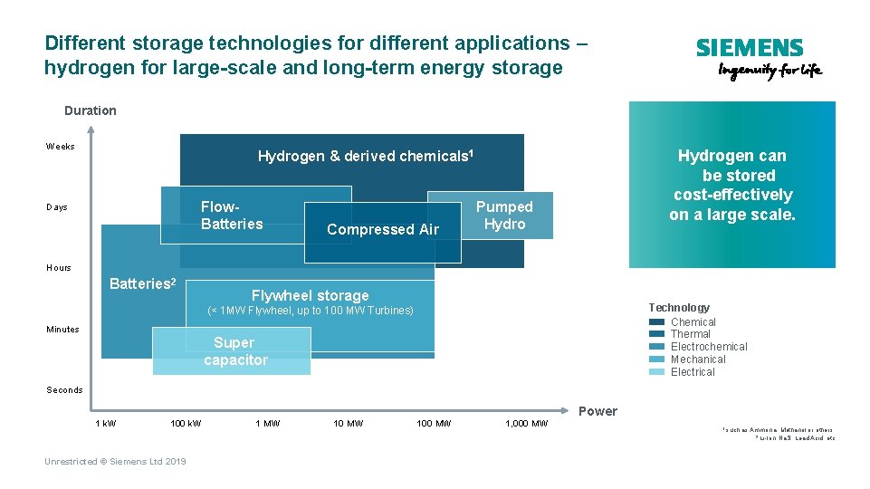 Different storage technologies for different applications – hydrogen for large-scale and long-term energy storage