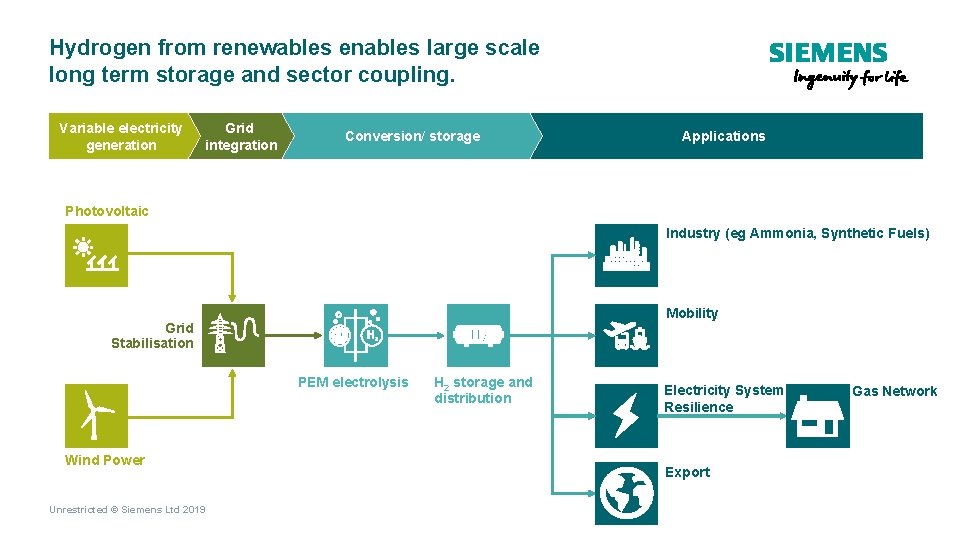 Hydrogen from renewables enables large scale long term storage and sector coupling. Variable electricity