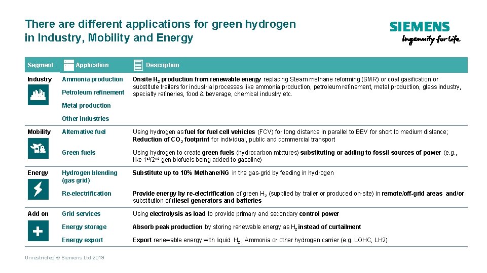 There are different applications for green hydrogen in Industry, Mobility and Energy Segment Application