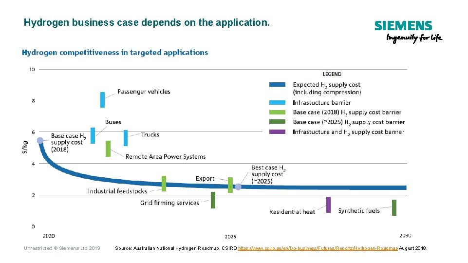 Hydrogen business case depends on the application. Unrestricted © Siemens Ltd 2019 Source: Australian