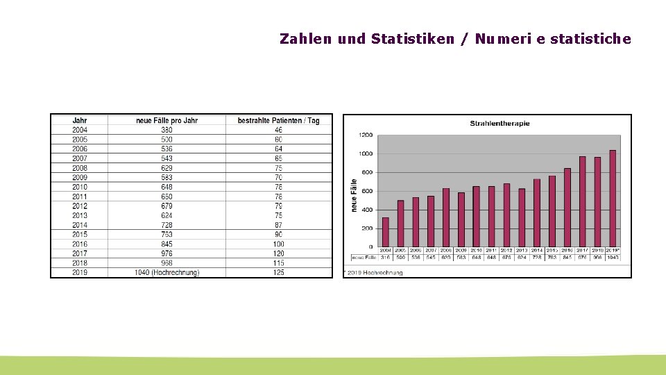 Zahlen und Statistiken / Numeri e statistiche 