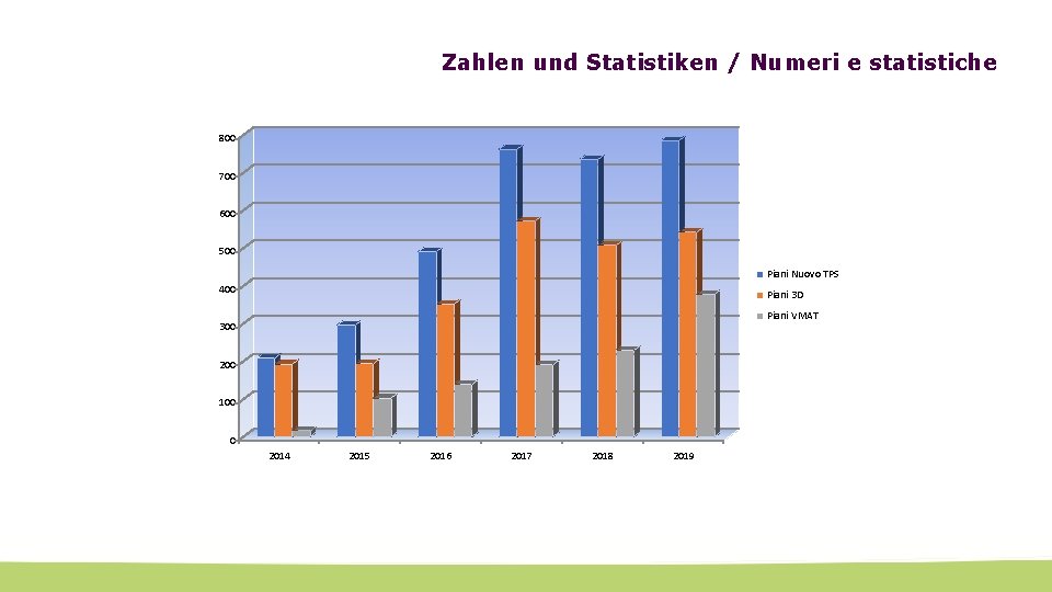 Zahlen und Statistiken / Numeri e statistiche 800 700 600 500 Piani Nuovo TPS