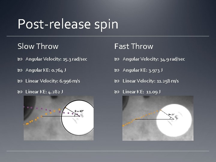 Post-release spin Slow Throw Fast Throw Angular Velocity: 15. 3 rad/sec Angular Velocity: 34.