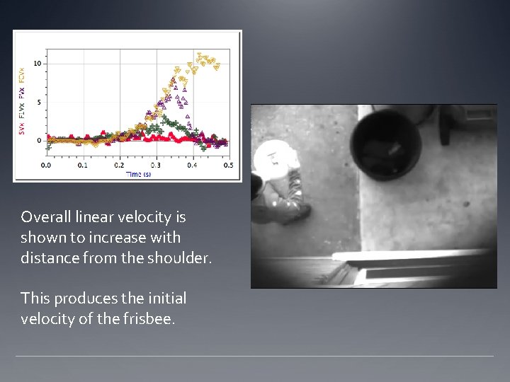 Overall linear velocity is shown to increase with distance from the shoulder. This produces