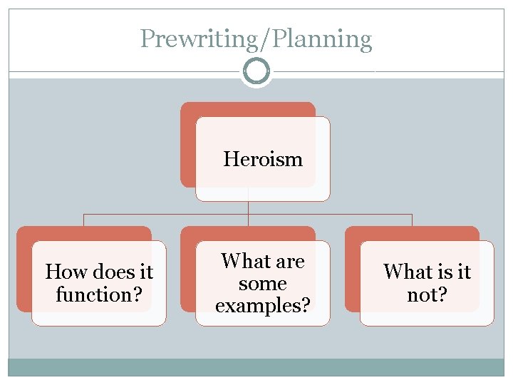 Prewriting/Planning Heroism How does it function? What are some examples? What is it not?