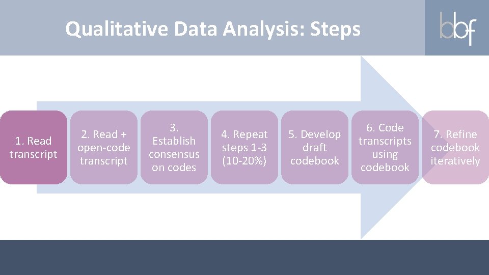 Qualitative Data Analysis: Steps 1. Read transcript 2. Read + open-code transcript 3. Establish