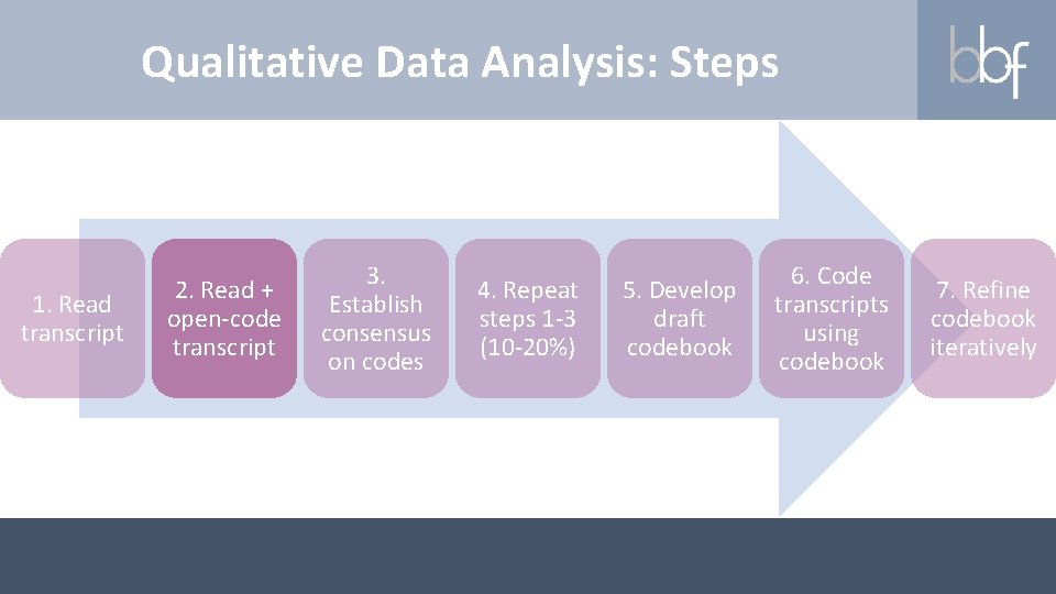 Qualitative Data Analysis: Steps 1. Read transcript 2. Read + open-code transcript 3. Establish