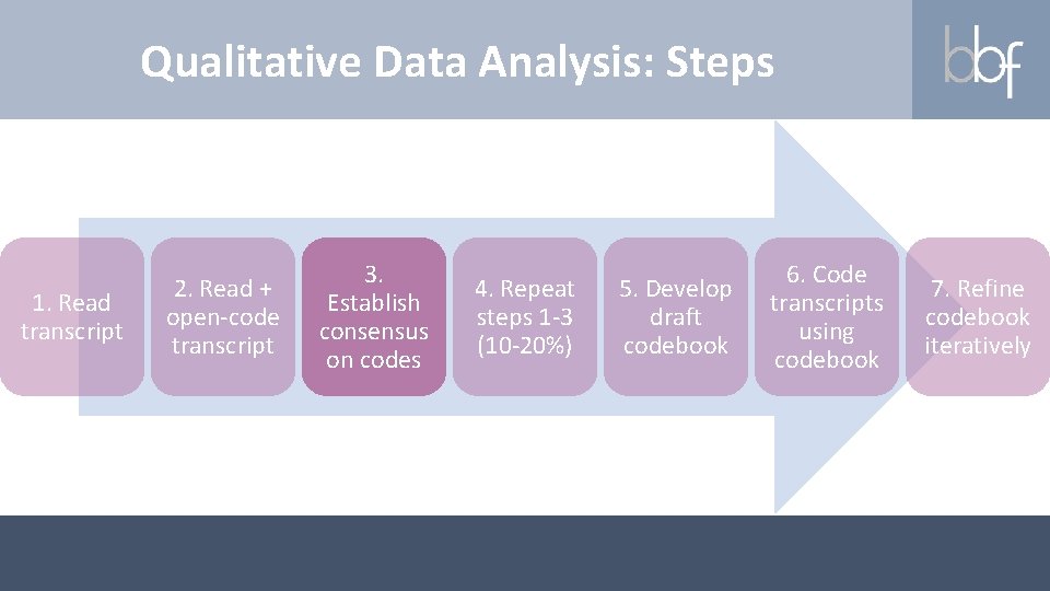 Qualitative Data Analysis: Steps 1. Read transcript 2. Read + open-code transcript 3. Establish