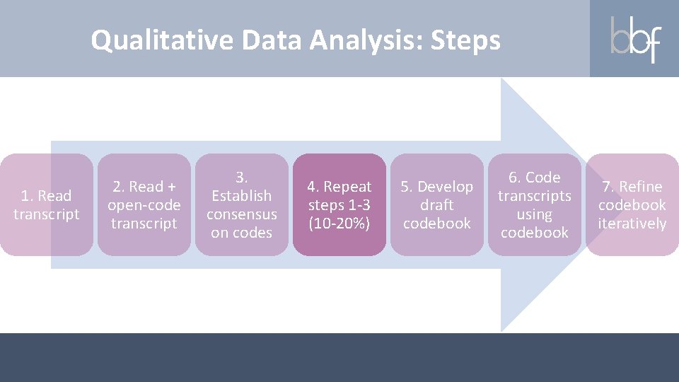Qualitative Data Analysis: Steps 1. Read transcript 2. Read + open-code transcript 3. Establish