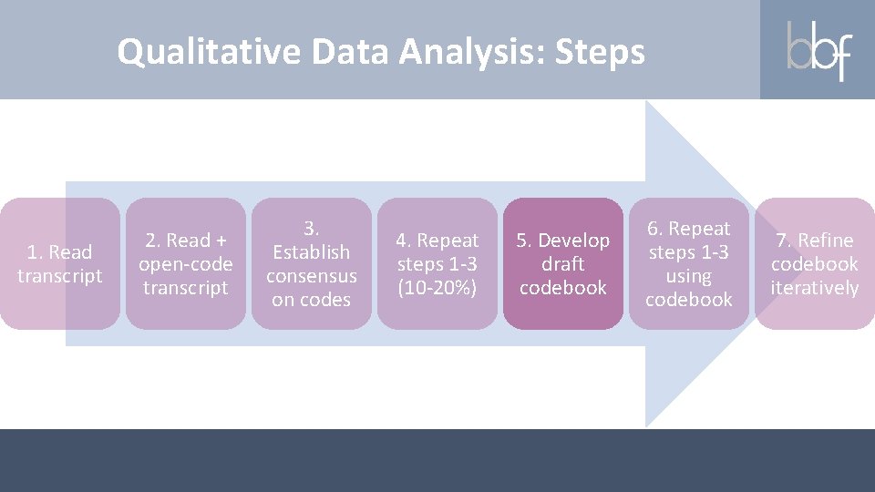 Qualitative Data Analysis: Steps 1. Read transcript 2. Read + open-code transcript 3. Establish