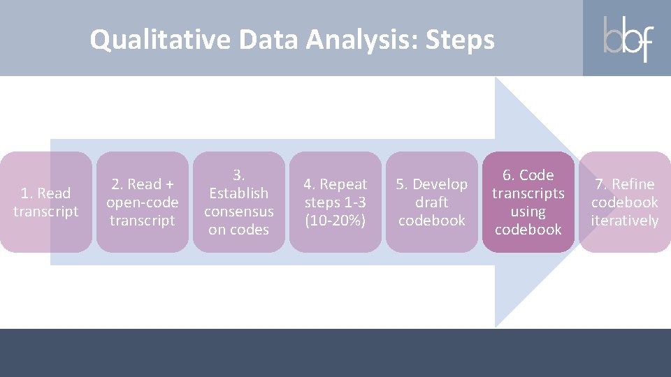 Qualitative Data Analysis: Steps 1. Read transcript 2. Read + open-code transcript 3. Establish