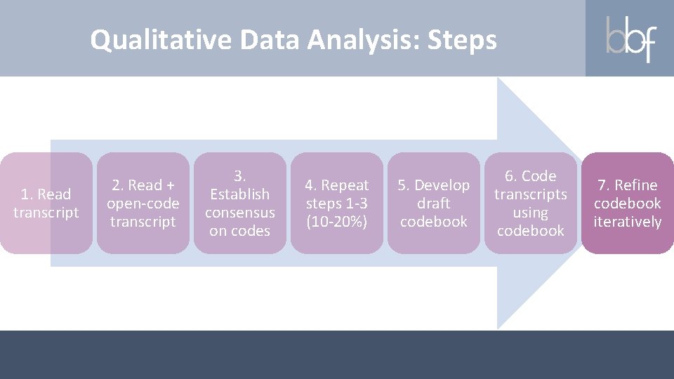 Qualitative Data Analysis: Steps 1. Read transcript 2. Read + open-code transcript 3. Establish