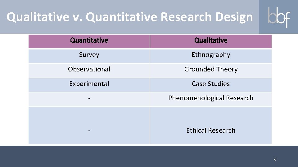 Qualitative v. Quantitative Research Design Quantitative Qualitative Survey Ethnography Observational Grounded Theory Experimental Case