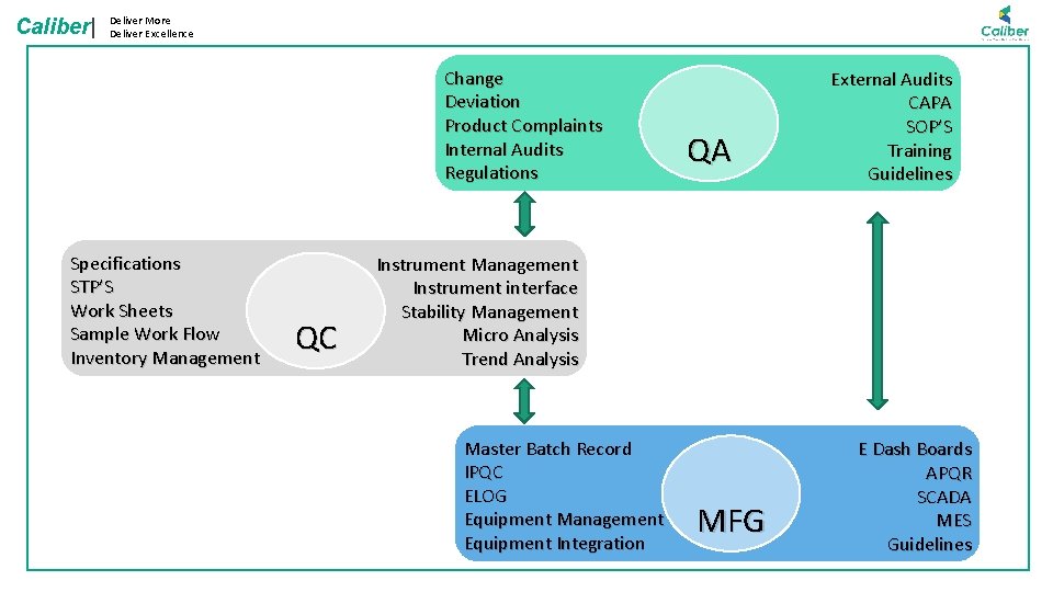 Caliber| Deliver More Deliver Excellence Change Deviation Product Complaints Internal Audits Regulations Specifications STP’S