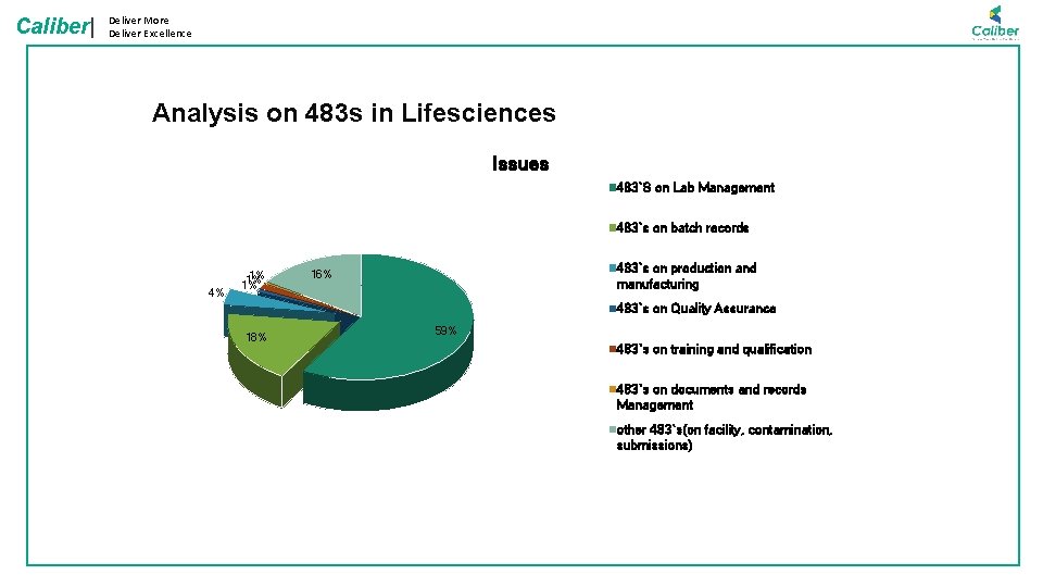 Caliber| Deliver More Deliver Excellence Analysis on 483 s in Lifesciences Issues 483`S on