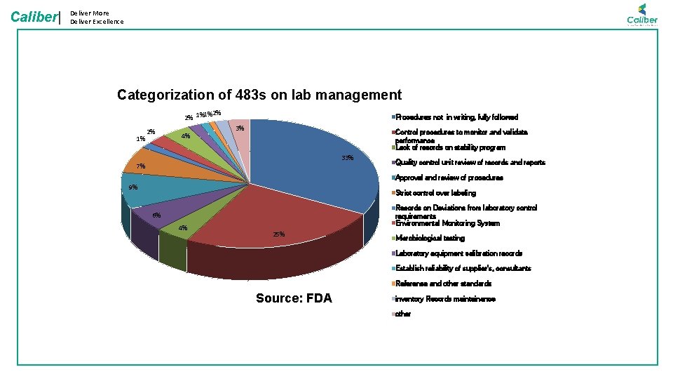 Caliber| Deliver More Deliver Excellence Categorization of 483 s on lab management 2% 2%