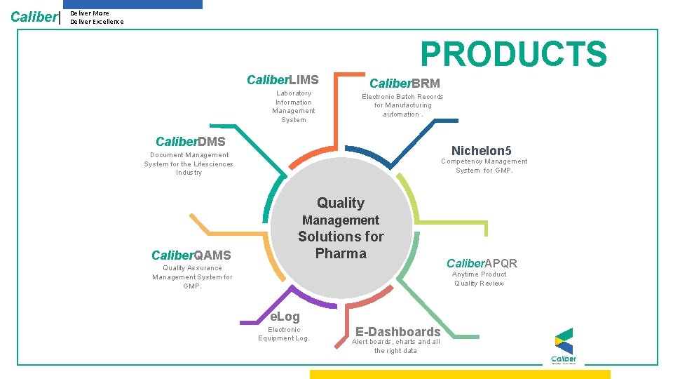 Caliber| Deliver More Deliver Excellence PRODUCTS Caliber. LIMS Laboratory Information Management System Caliber. BRM