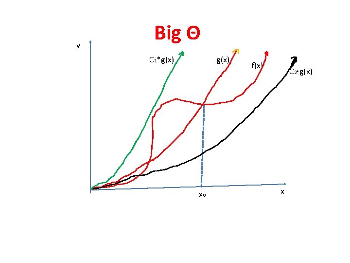 y Big Θ C 1*g(x) xo f(x) C 2*g(x) x 