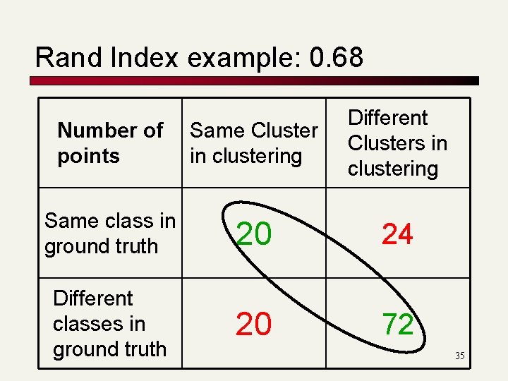 Rand Index example: 0. 68 Number of points Same Cluster in clustering Different Clusters