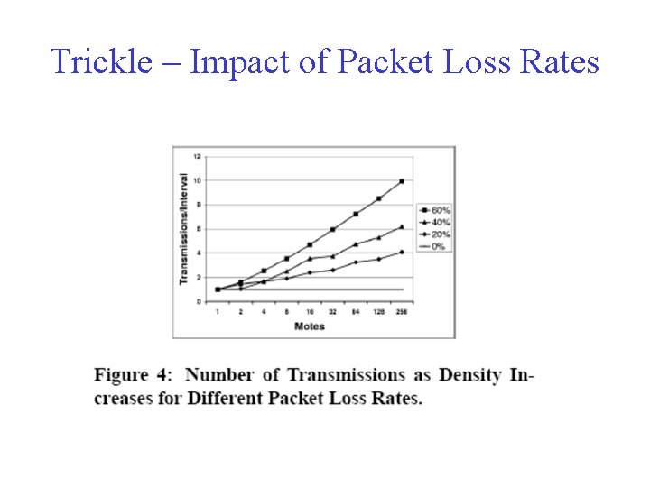 Trickle – Impact of Packet Loss Rates 