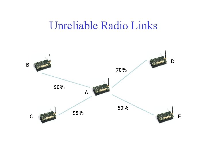 Unreliable Radio Links D B 70% 90% C A 95% 50% E 