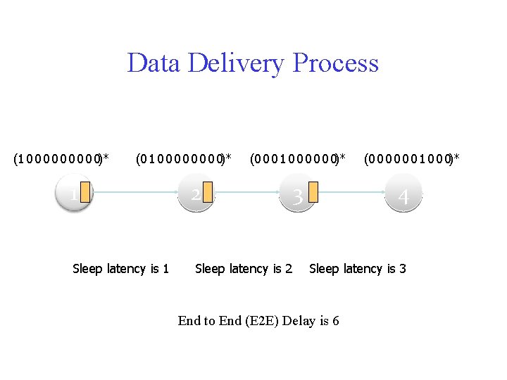 Data Delivery Process (1 0 0 0 0 0)* (0 1 0 0 0