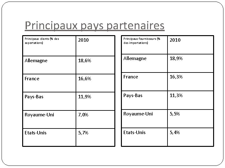 Principaux pays partenaires Principaux clients (% des exportations) 2010 Principaux fournisseurs (% des importations)