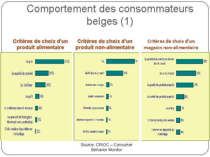 Comportement des consommateurs belges (1) Critères de choix d’un produit alimentaire Critères de choix