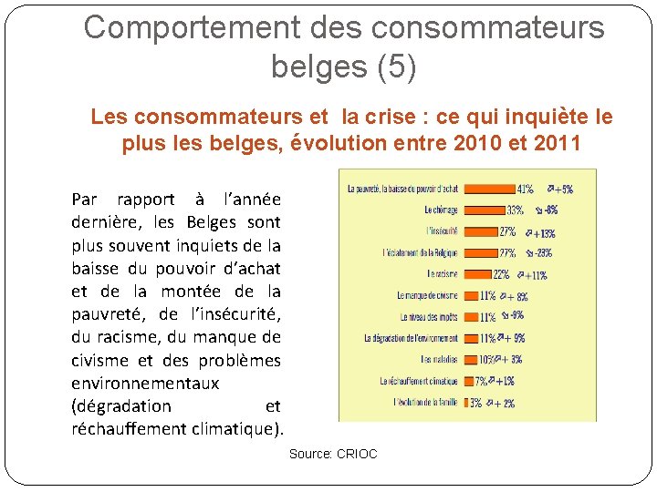 Comportement des consommateurs belges (5) Les consommateurs et la crise : ce qui inquiète