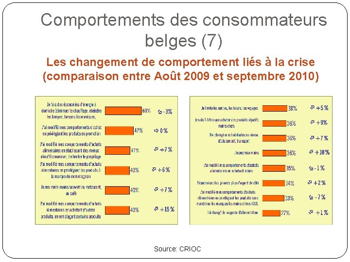 Comportements des consommateurs belges (7) Les changement de comportement liés à la crise (comparaison