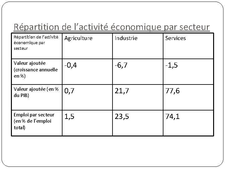 Répartition de l’activité économique par secteur Agriculture Industrie Services Valeur ajoutée (croissance annuelle en