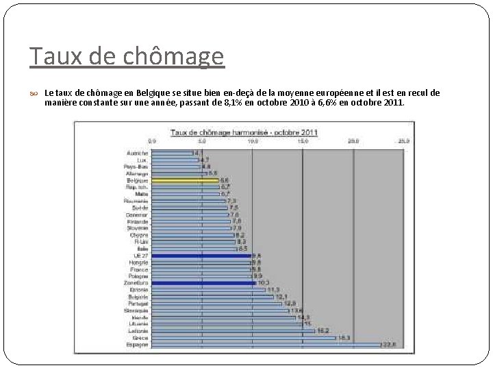 Taux de chômage Le taux de chômage en Belgique se situe bien en-deçà de