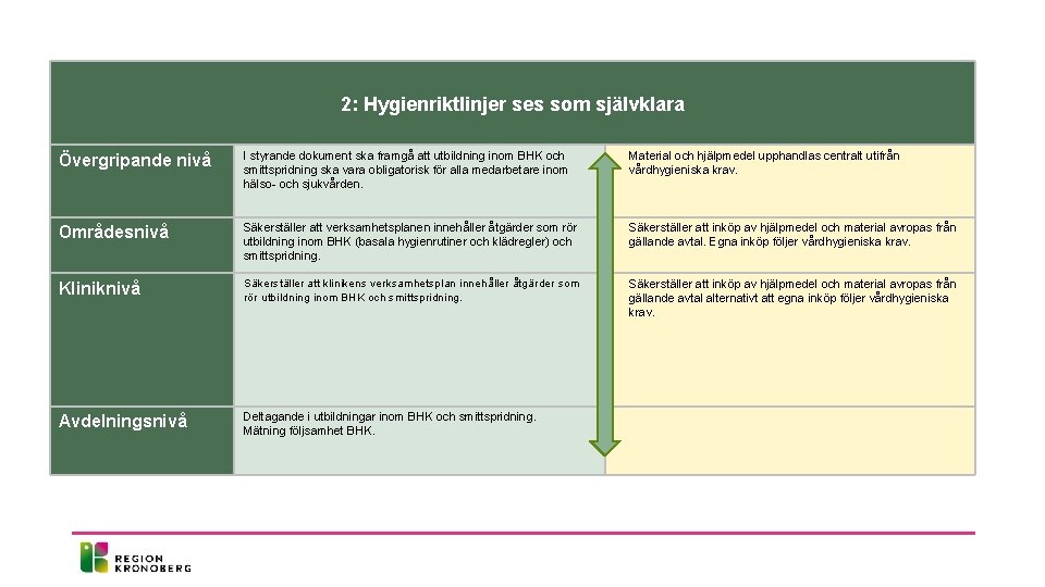 2: Hygienriktlinjer ses som självklara Övergripande nivå I styrande dokument ska framgå att utbildning