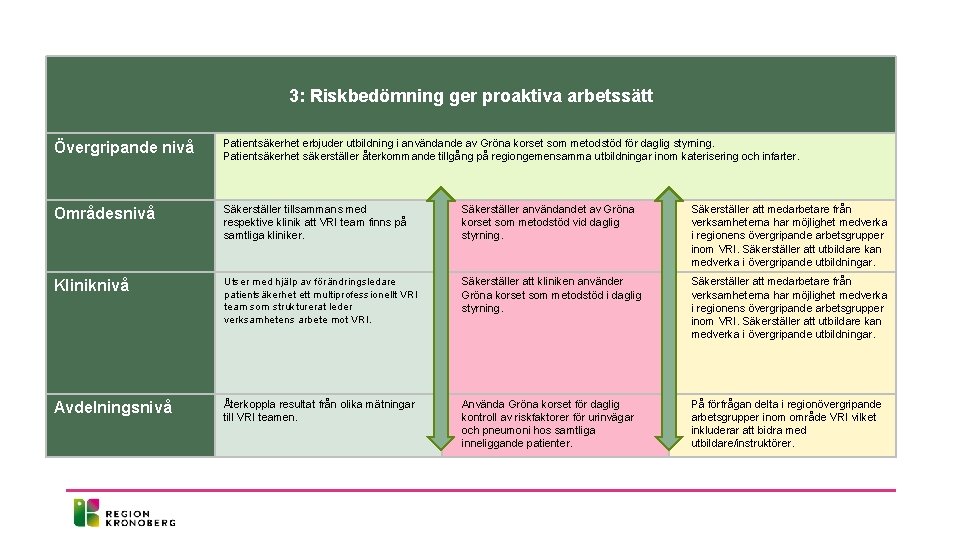 3: Riskbedömning ger proaktiva arbetssätt Övergripande nivå Patientsäkerhet erbjuder utbildning i användande av Gröna