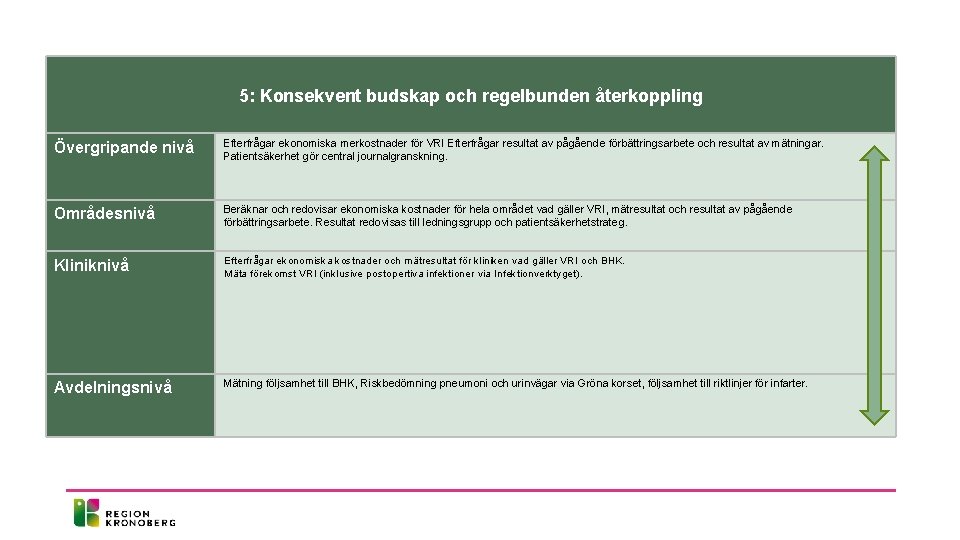 5: Konsekvent budskap och regelbunden återkoppling Övergripande nivå Efterfrågar ekonomiska merkostnader för VRI Efterfrågar