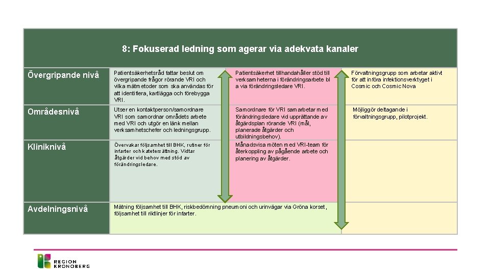 8: Fokuserad ledning som agerar via adekvata kanaler Övergripande nivå Patientsäkerhetsråd fattar beslut om