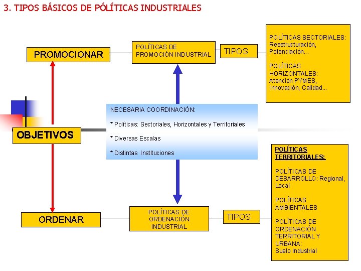 3. TIPOS BÁSICOS DE PÓLÍTICAS INDUSTRIALES PROMOCIONAR POLÍTICAS DE PROMOCIÓN INDUSTRIAL TIPOS POLÍTICAS SECTORIALES: