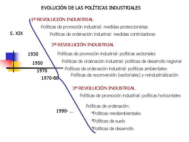 EVOLUCIÓN DE LAS POLÍTICAS INDUSTRIALES 1ª REVOLUCIÓN INDUSTRIAL Políticas de promoción industrial: medidas proteccionistas