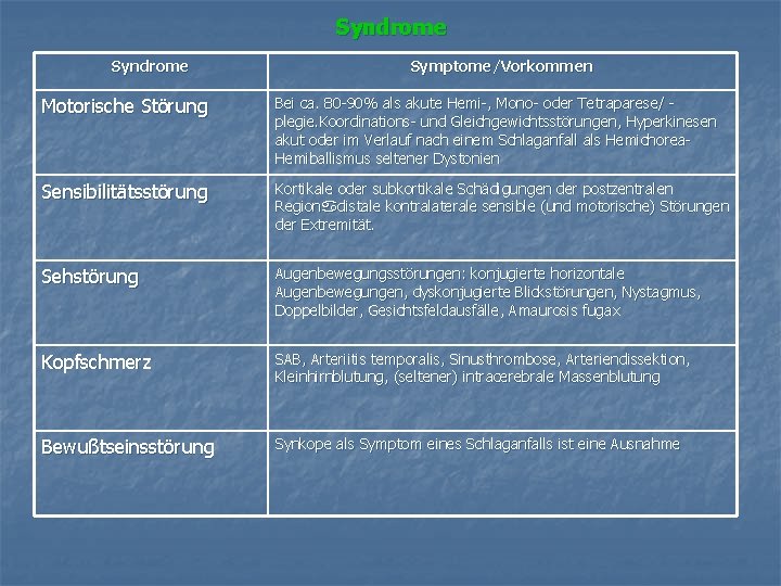 Syndrome Symptome/Vorkommen Motorische Störung Bei ca. 80 -90% als akute Hemi-, Mono- oder Tetraparese/