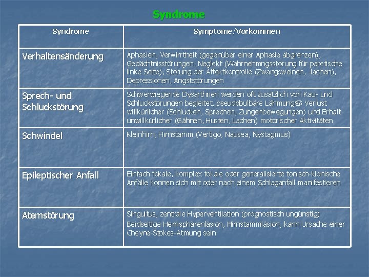 Syndrome Symptome/Vorkommen Verhaltensänderung Aphasien, Verwirrtheit (gegenüber einer Aphasie abgrenzen), Gedächtnisstörungen, Neglekt (Wahrnehmngsstörung für paretische