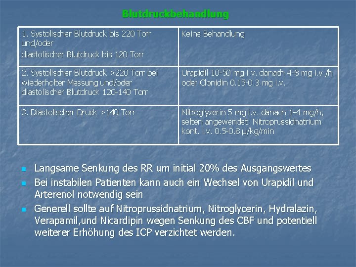 Blutdruckbehandlung 1. Systolischer Blutdruck bis 220 Torr und/oder diastolischer Blutdruck bis 120 Torr Keine