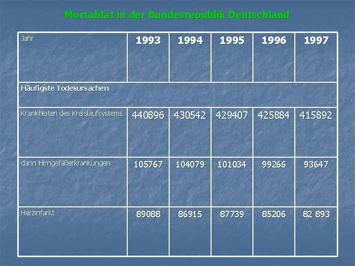 Mortalität in der Bundesrepublik Deutschland Jahr 1993 1994 1995 1996 1997 Häufigste Todesursachen Krankheiten