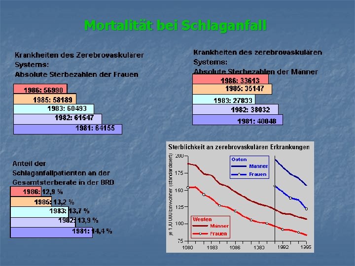 Mortalität bei Schlaganfall 