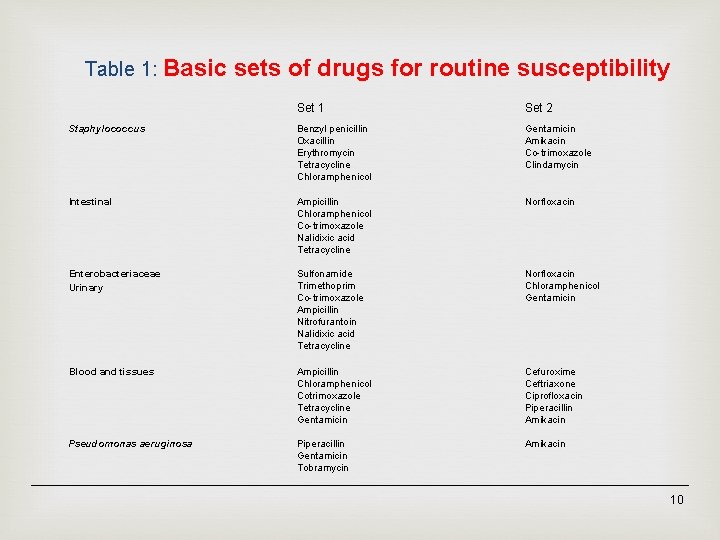 Table 1: Basic sets of drugs for routine susceptibility Set 1 Set 2 Staphylococcus