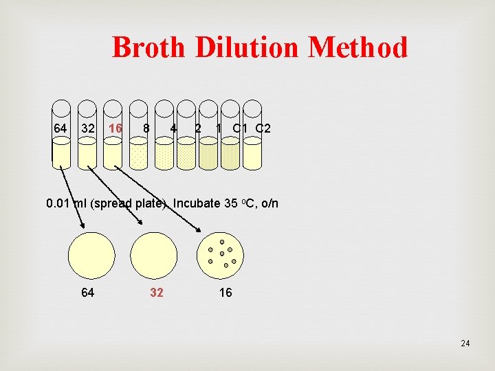 Broth Dilution Method 64 32 16 8 4 2 1 C 2 0. 01