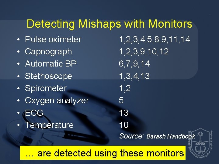 Detecting Mishaps with Monitors • • Pulse oximeter Capnograph Automatic BP Stethoscope Spirometer Oxygen