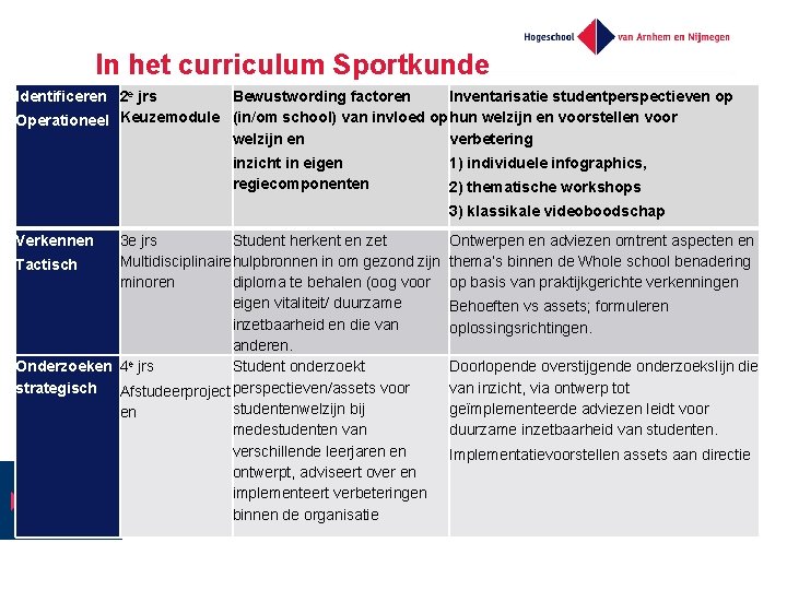 In het curriculum Sportkunde Identificeren 2 e jrs Bewustwording factoren Inventarisatie studentperspectieven op Operationeel