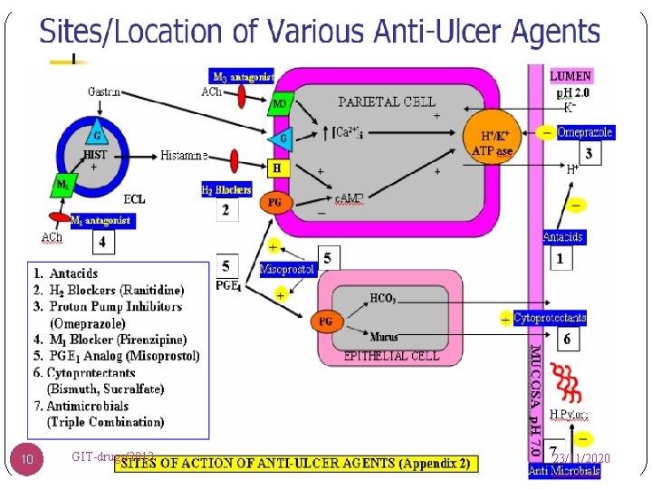 10 GIT-drugs/2013 23/11/2020 